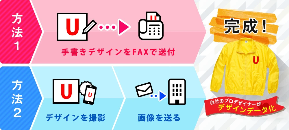 方法1：手書きデザインをFAXで送付→完成！｜方法2：デザインを撮影→画像を送る→完成！〇当社のプロデザイナーがデザインデータ化