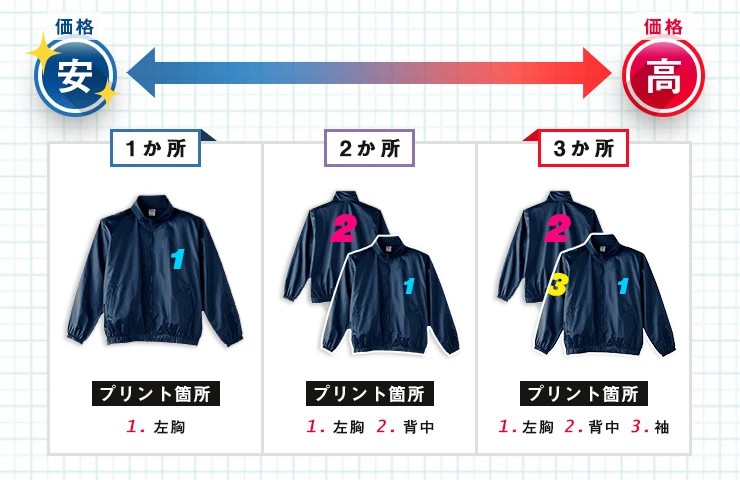 価格が安価｜プリント箇所が1か所（左胸）・プリント箇所が2か所（左胸・背中）・プリント箇所が3か所（左胸・背中・袖）｜価格が高価