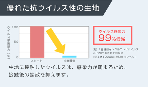 日本製 抗菌・抗ウイルス生地マスク:感染力を弱体化