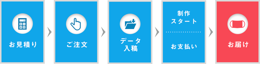 お見積り・ご注文・データ入稿・制作スタート/お支払い・お届け