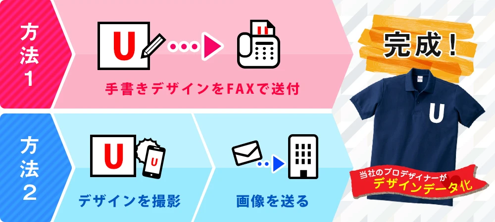 方法1：手書きデザインをFAXで送付→完成！｜方法2：デザインを撮影→画像を送る→完成！〇当社のプロデザイナーがデザインデータ化