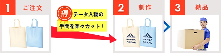 1：ご注文→データ入稿の手間を楽々カット！→2：制作→3：納品