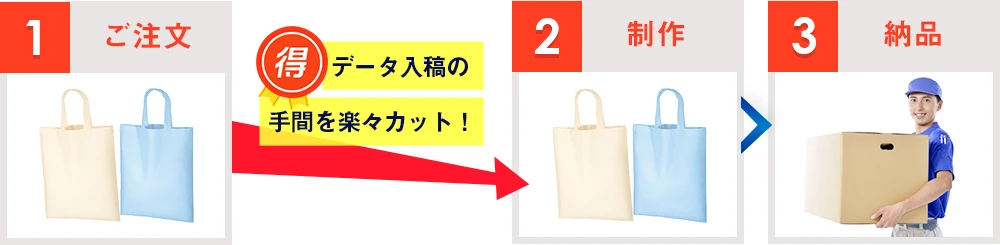 1：ご注文→データ入稿の手間を楽々カット！→2：制作→3：納品