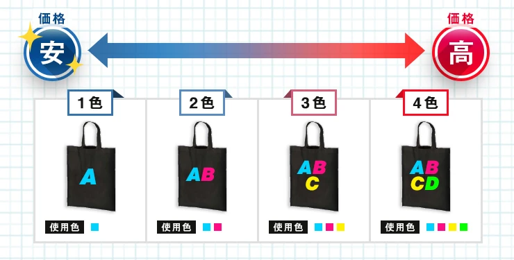 価格が安価|1色・2色・3色・4色|価格が高価