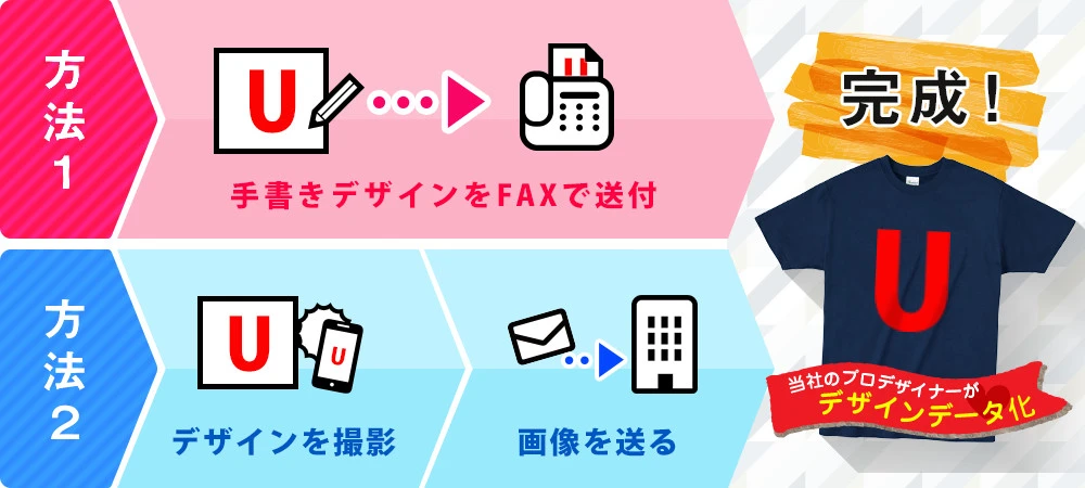 方法1：手書きデザインをFAXで送付→完成！｜方法2：デザインを撮影→画像を送る→完成！〇当社のプロデザイナーがデザインデータ化