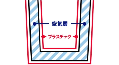 プラスチック製2層構造は内側と外側にプラスチックを使用