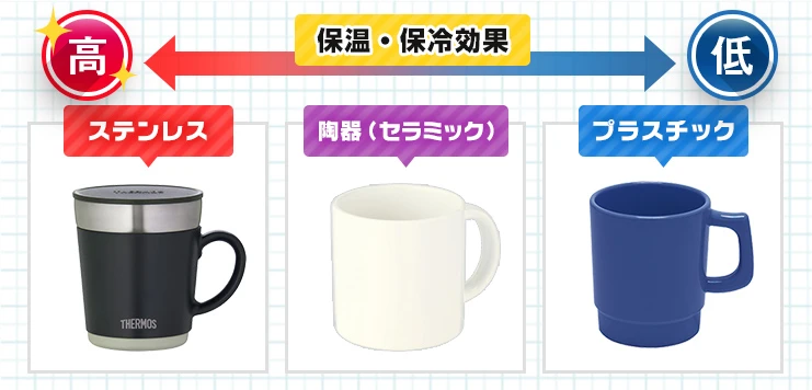 保温・保冷効果が高い○ステンレス｜保温・保冷効果が中程度○陶器（セラミック）｜保温・保冷効果が低い○プラスチック