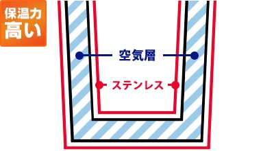 ステンレス製2層構造は内側と外側にステンレスを使用○保温力高い